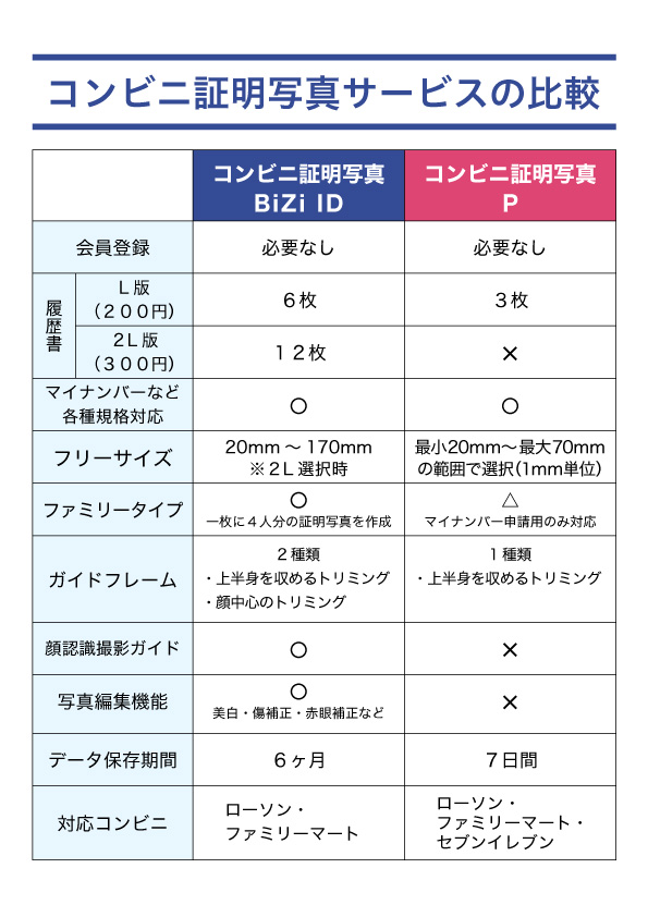 コンビニ証明写真 Bizi Id 履歴書からマイナンバーまで70種類以上の証明写真規格に準拠